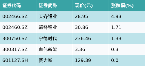 财富配资 ETF最前线 | 华夏中证科创创业50ETF(159783)早盘下跌0.95%，固态电池主题走强，天齐锂业上涨4.93%