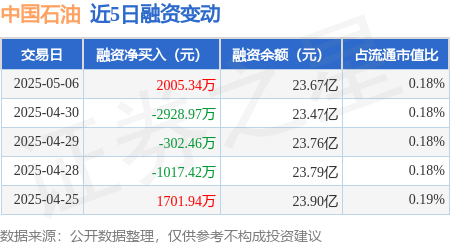 最大配资官网 中国石油：5月6日融资买入6440.62万元，融资融券余额23.78亿元