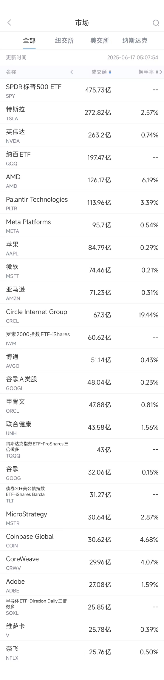 炒股配资平台大全 6月16日美股成交额前20：AMD股价大涨8.8%，分析师看好其最新产发布